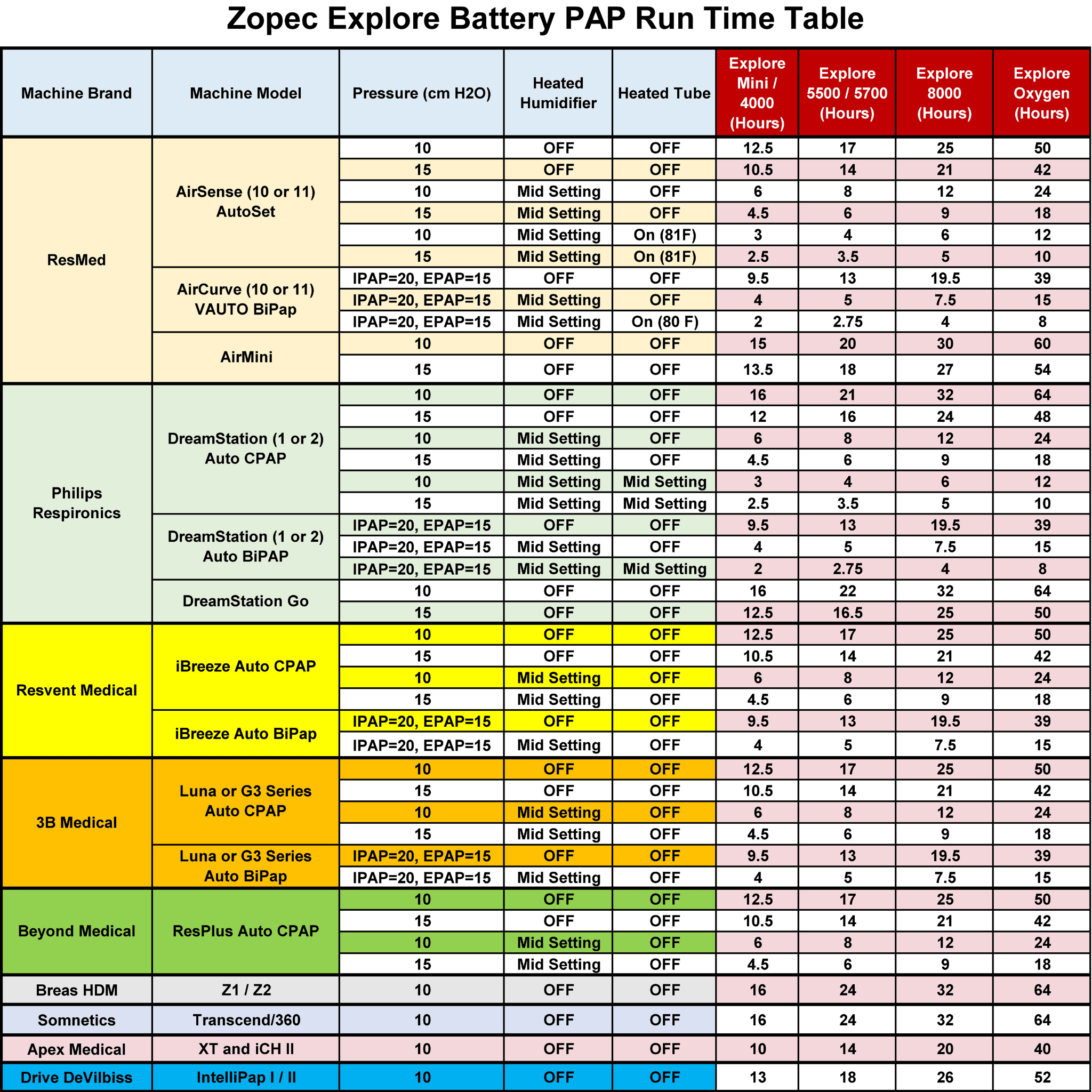 Zopec Explore CPAP Backup Battery with Online UPS